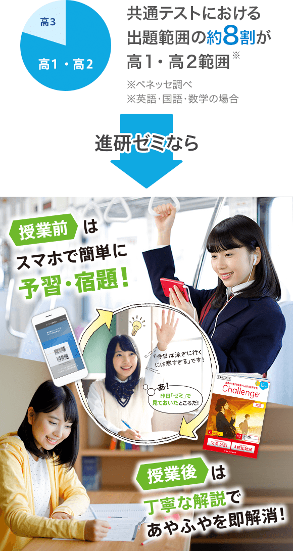 共通テストにおける出題範囲の約8割が高1・高2範囲※ベネッセ調べ ※英語・国語・数学の場合 授業前はスマホで簡単に予習・宿題! 授業後は丁寧な解説であやふやを即解消!