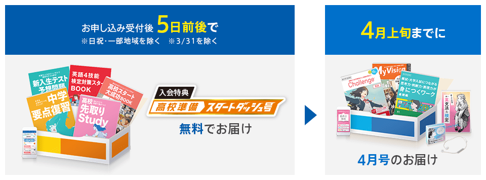 お申し込み受付後5日前後で 入会特典高校準備スタートダッシュ号無料でお届け 4月上旬までに 4月号のお届け