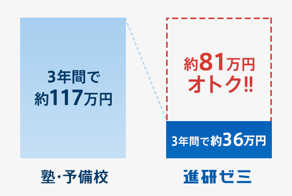 受講費 受講システム 高1講座 進研ゼミ高校講座