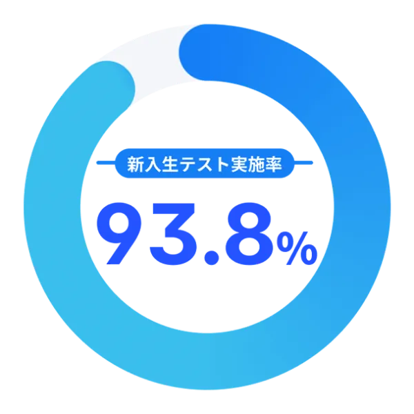 新入生テスト実施率 93.8%