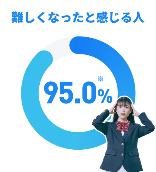 難しくなったと感じる人　95.0%