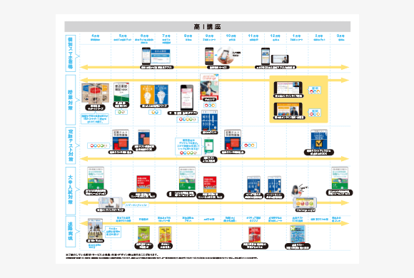 お届けする教材一覧 高1講座 進研ゼミ高校講座