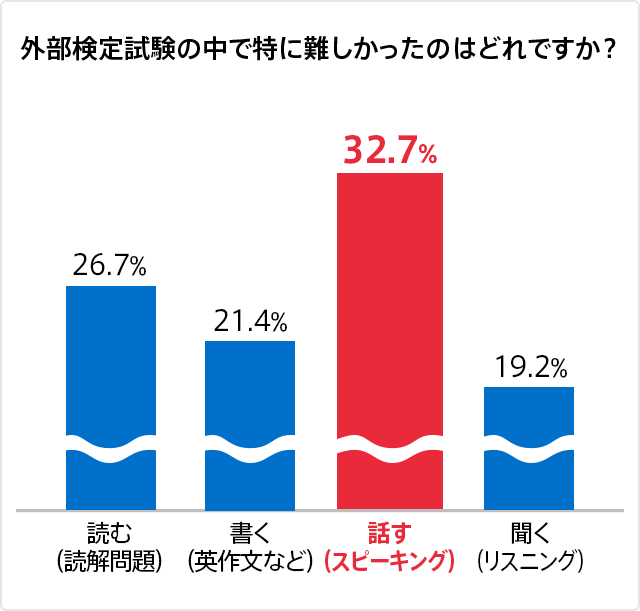 外部検定試験の中で特に難しかったのはどれですか?