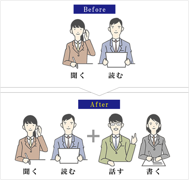 before:読む 聞く after:読む 聞く、話す 書く