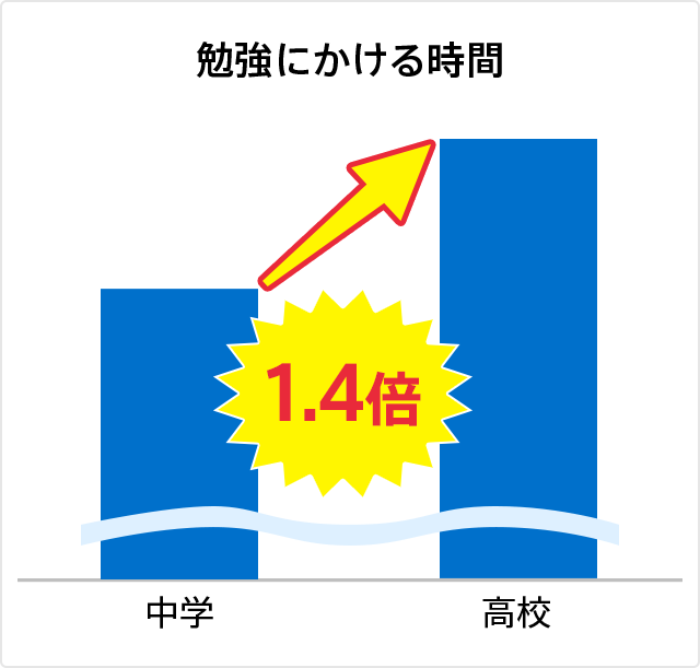 中学:79.0点 高校:68.6点
