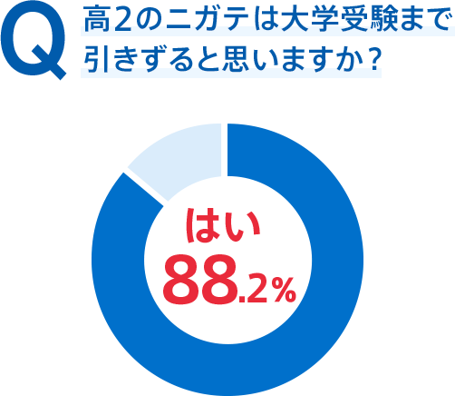Q 高2のニガテは大学受験まで引きずると思いますか? はい 88.2%