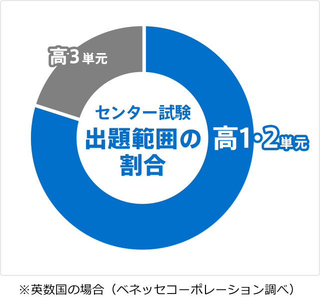 高3単元 高1・高2単元 センター試験出題範囲の割合 ※英数国の場合(ベネッセコーポレーション調べ)
