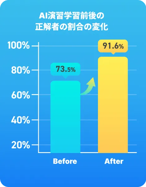 AI演習学習前後の正解者の割合の変化