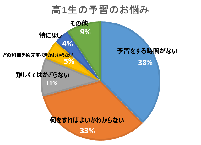 高１生の90 が悩んだ 効率のよい予習方法とは 高校生３分ニュース 進研ゼミ高校講座