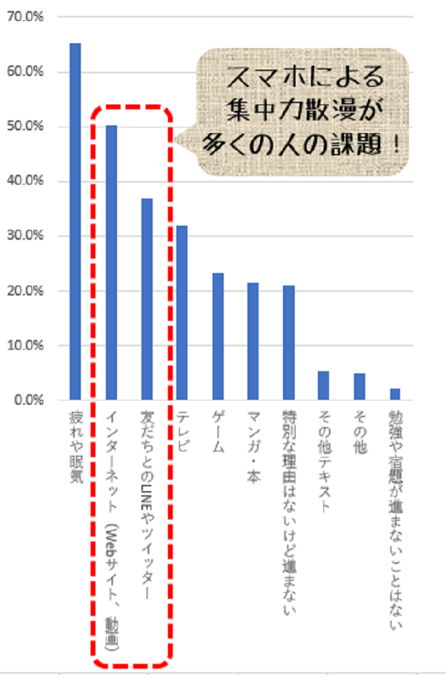 集中力を妨げるスマホとの向き合い方 高校生３分ニュース 進研ゼミ高校講座