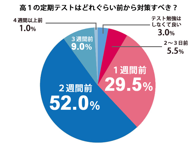 大学生が今だから言える定期テストの後悔談 高校生３分ニュース 進研ゼミ高校講座