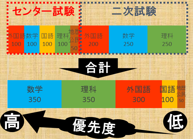 センター試験から見える今からやるべき３つのこと 高校生３分ニュース 進研ゼミ高校講座