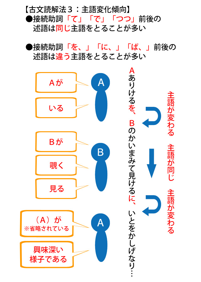 簡単だけど超重要 入試まで使える古文基本読解法 高校生３分ニュース 進研ゼミ高校講座