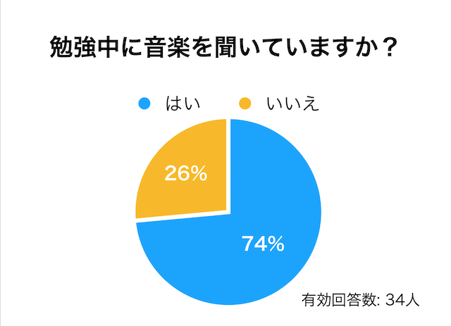 最強bgmは 勉強中におすすめの音楽の聞き方 高校生３分ニュース 進研ゼミ高校講座