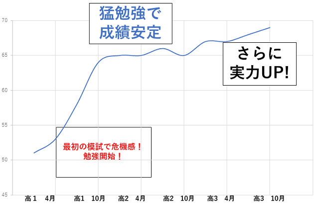 もう模試で伸び悩まない ３人のとっておきの勉強法 高校生３分ニュース 進研ゼミ高校講座