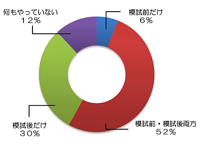 模試前 模試後 どっちで勉強している人が多いのか 高校生３分ニュース 進研ゼミ高校講座