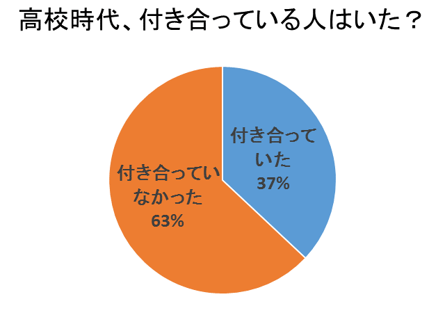 高校時代の恋愛事情を現役大学生に聞いてみた 高校生３分ニュース 進研ゼミ高校講座