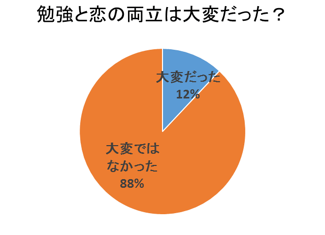 高校時代の恋愛事情を現役大学生に聞いてみた 高校生３分ニュース 進研ゼミ高校講座