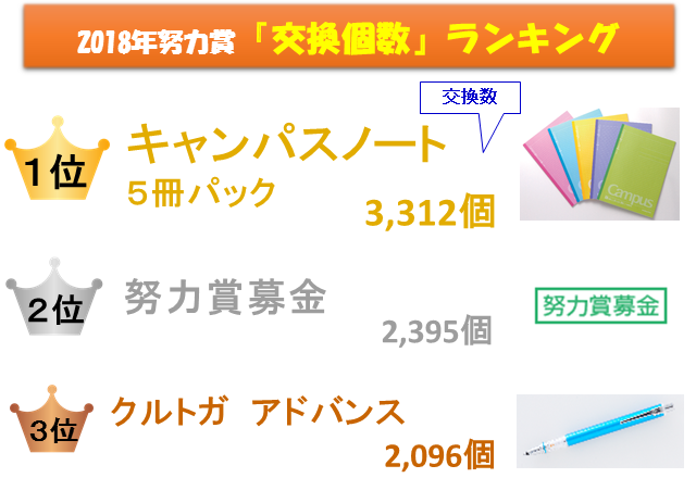 18パーフェクトランキング 努力賞編 高校生3分ニュース 進研ゼミ高校講座 18パーフェクトランキング 努力賞編 高校生3分ニュース 進研ゼミ高校講座