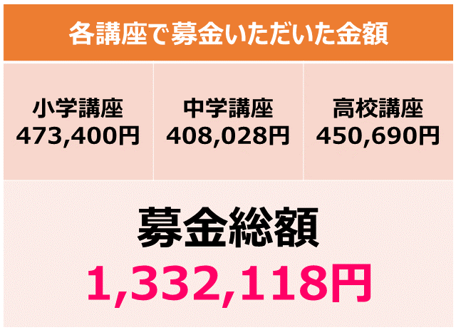 突撃取材 努力賞募金の行方 高校生３分ニュース 進研ゼミ高校講座