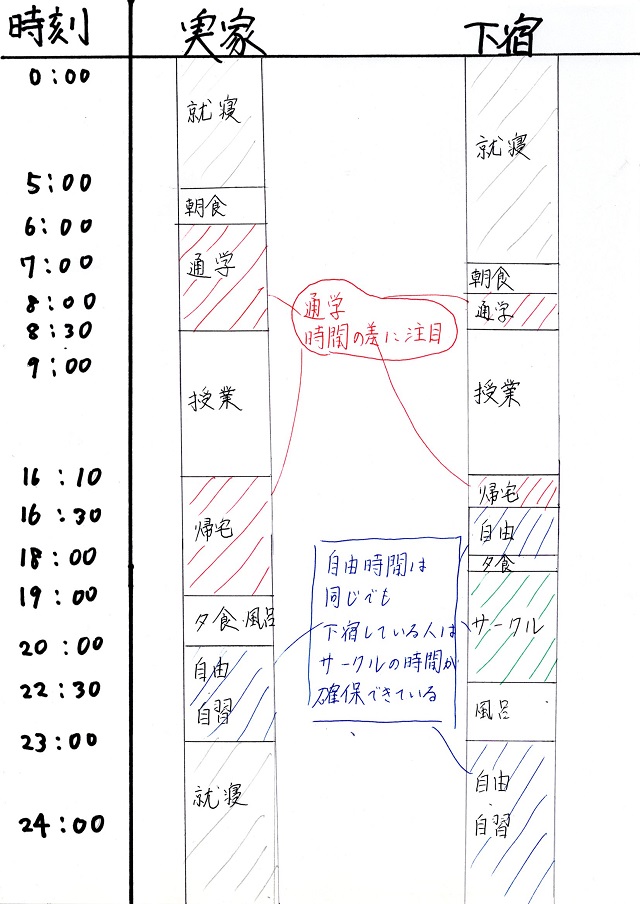 下宿の費用どれくらい 実家暮らしと下宿 メリット デメリットを比較してみた 高校生3分ニュース 進研ゼミ高校講座 下宿の費用どれくらい 実家暮らしと下宿 メリット デメリットを比較してみた 高校生3分ニュース 進研ゼミ高校講座