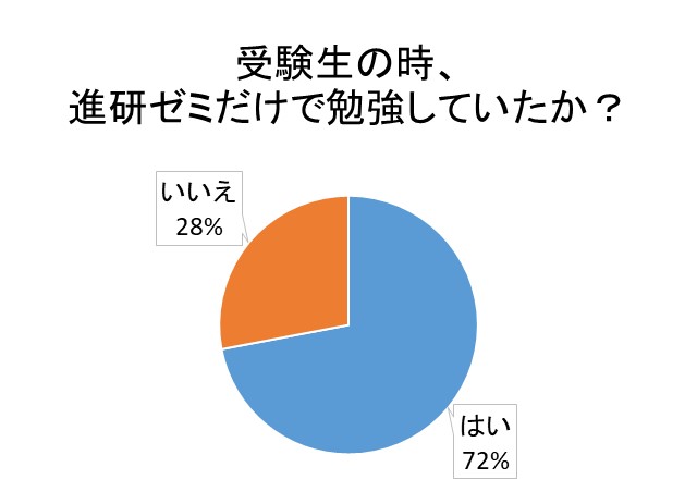 本音で答えます ゼミ だけで受験勉強 注意すること 高校生３分ニュース 進研ゼミ高校講座