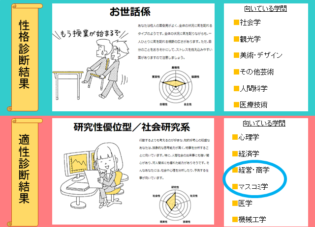 進研ゼミ高校講座受講者向け 学問 適性チェック の診断結果は合っているのか 編集室が検証 高校生３分ニュース 進研ゼミ高校講座