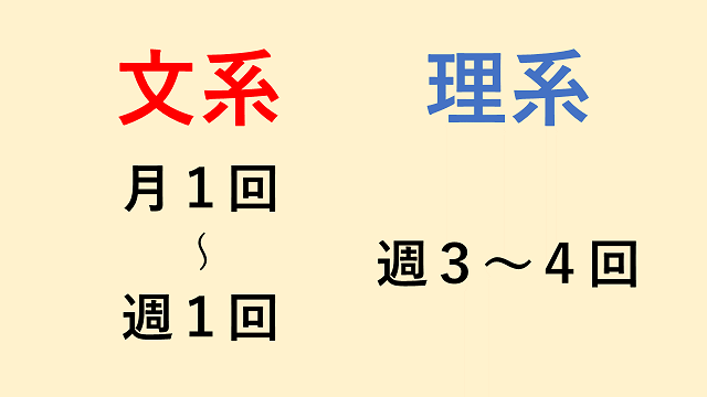 大学の ゼミ 研究室 文理の違いを紹介 高校生３分ニュース 進研ゼミ高校講座