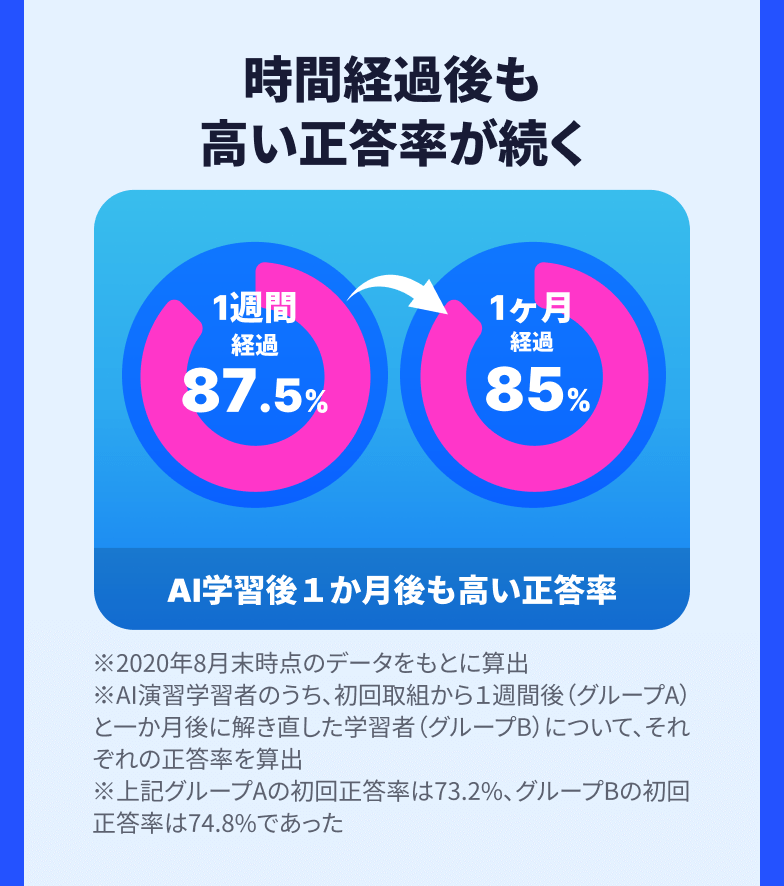 時間経過後も高い正答率が続く