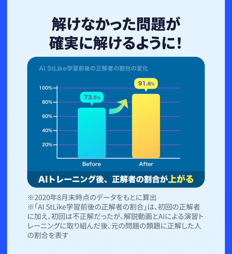 解けなかった問題が確実に解けるように！
