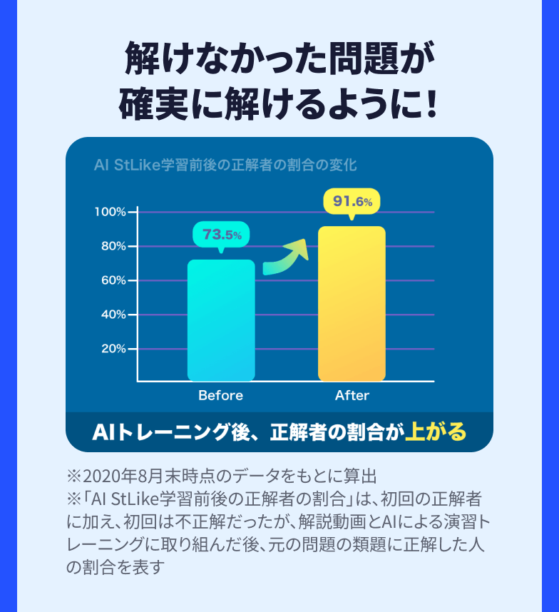 解けなかった問題が確実に解けるように！