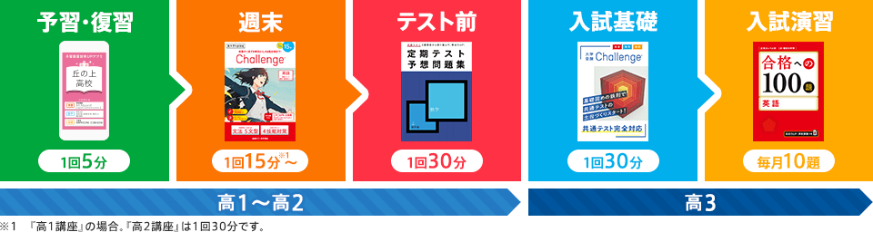 高1~高2 予習・復習 1回5分 週末 1回15分~※1 テスト前 1回30分 高3 入試基礎 1回30分 入試演習 毎月10題 ※1「高1講座」の場合。「高2講座」は1回30分です。
