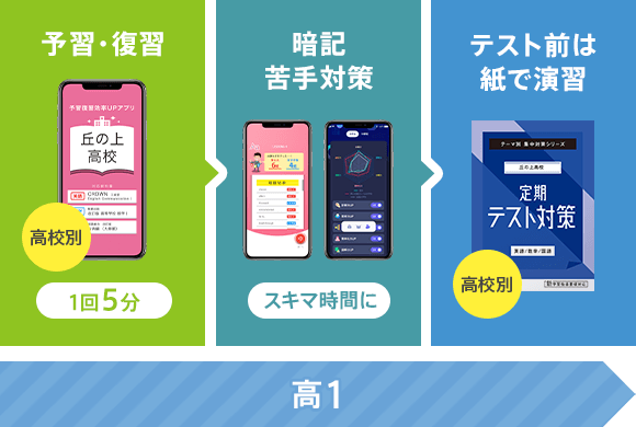 定番即納 進研ゼミ ベネッセ 高校1年生 高1 高校講座 60Y4e