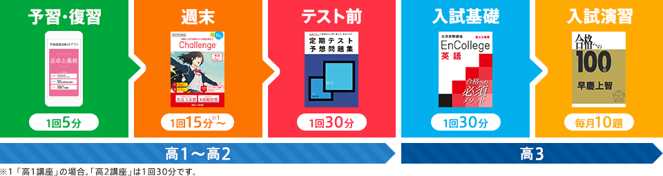 高1〜高2 予習・復習 1回5分 週末 1回15分〜※1 テスト前 1回30分 高3 入試基礎 1回30分 入試演習 毎月1題 ※1「高1講座」の場合。「高2講座」は1回30分です。