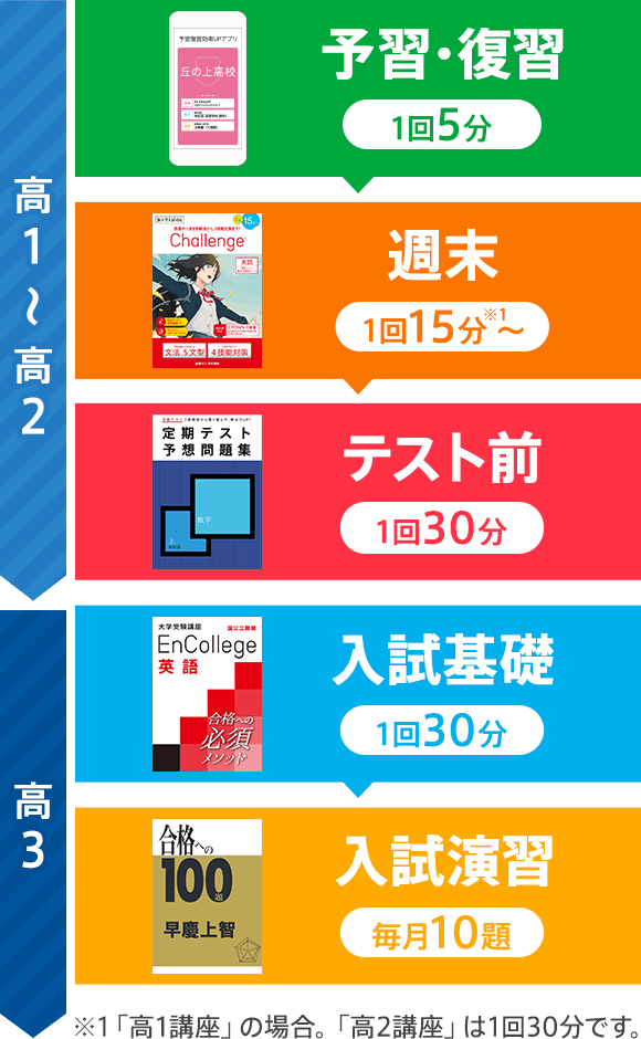 高1〜高2 予習・復習 1回5分 週末 1回15分〜※1 テスト前 1回30分 高3 入試基礎 1回30分 入試演習 毎月1題 ※1「高1講座」の場合。「高2講座」は1回30分です。