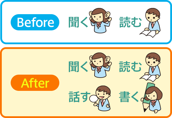 Before 聞く 読む After 聞く 読む 話す 書く