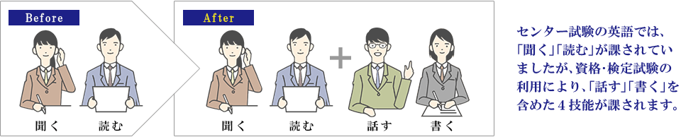 センター試験の英語では、「聞く」「読む」が課されていましたが、資格・検定試験の利用により、「話す」「書く」を含めた4技能が課されます。