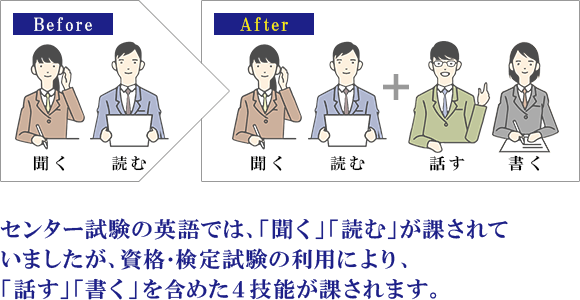 センター試験の英語では、「聞く」「読む」が課されていましたが、資格・検定試験の利用により、「話す」「書く」を含めた4技能が課されます。