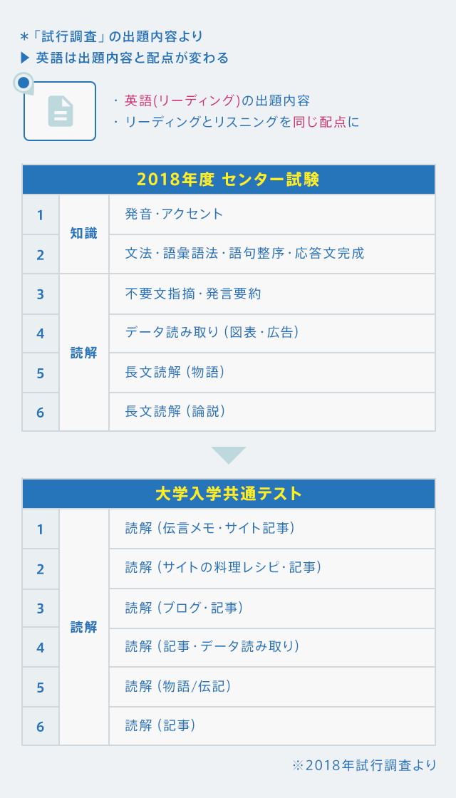 共通テスト対策 これからの大学入試特集 進研ゼミ高校講座 大学受験対策の通信教育