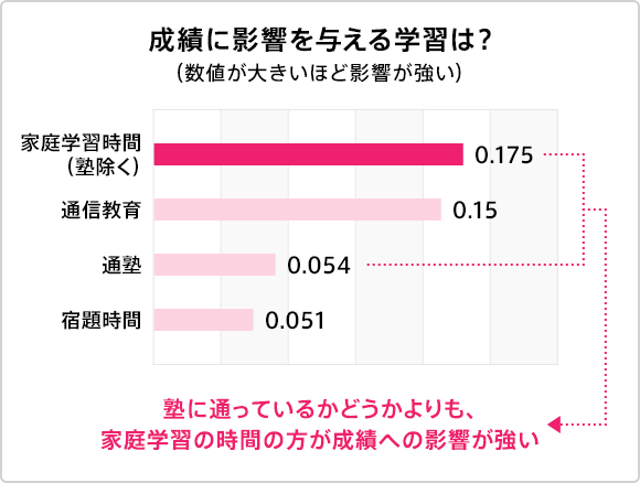 成績に影響を与える学習は？(数値が大きいほど影響が強い)