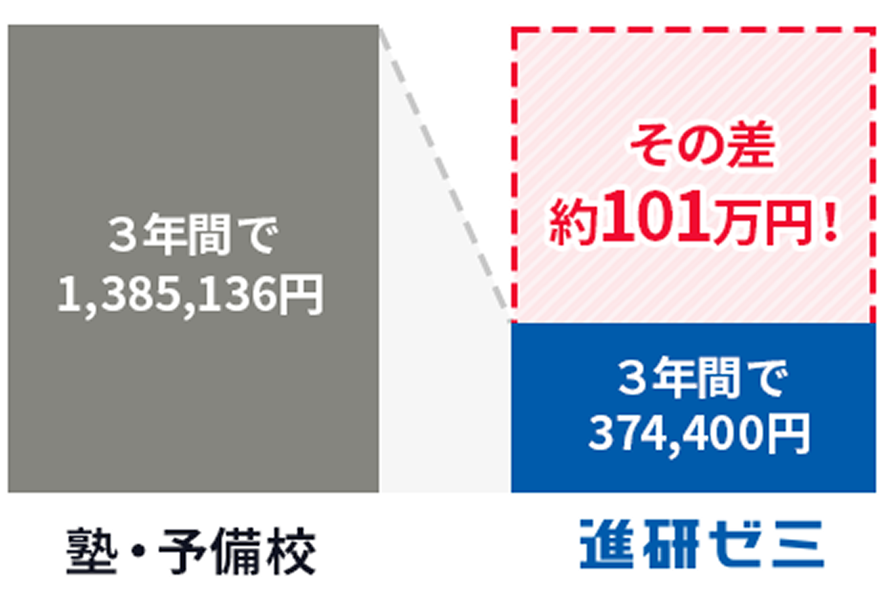 3年間で1,385,136円 塾・予備校 その差約101万円! 3年間で374,400円 進研ゼミ