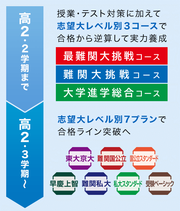 授業・テスト対策に加えて志望大レベル別3コースで合格から逆算して実力養成
