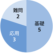 基礎5 応用3 難問2