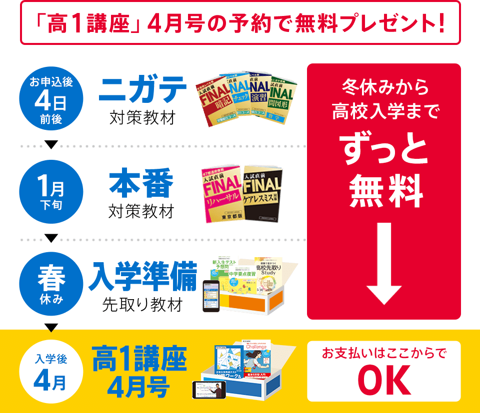 「高1講座」の予約特典として約6月か月無料で応援します! 無料! まずは合格まで 予約特典入試直前FINAL 内申点対策・ニガテ演習・本番力養成 無料! 入学前 予約特典高校準備スタートダッシュ号 中学復習・高校先取り 入学後 お支払いは4月号から! 進研ゼミ高1講座 授業・テスト・新大学入試対策