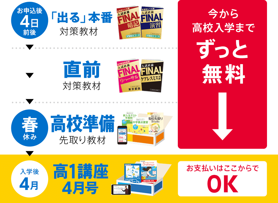 お申込後4日前後 ニガテ対策教材 1月下旬 本番対策教材 春休み 入学準備先取り教材 今から高校入学までずっと無料 入学後4月 高1講座4月号 お支払いはここからでOK