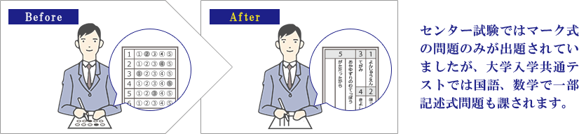センター試験ではマーク式の問題のみが出題されていましたが、大学入学共通テストでは国語と数学で一部記述式問題も課されます。