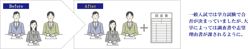 一般入試では学力試験で合否が決まっていましたが、大学によっては調査書や志望理由書が課されるように。