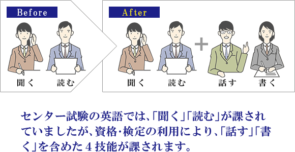 センター試験の英語では、「聞く」「読む」が課されていましたが、資格・検定の利用により、「話す」「書く」を含めた4技能が課されます。