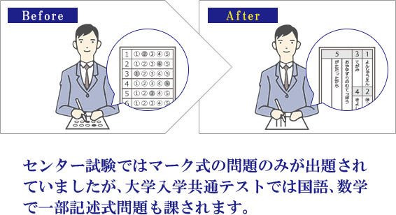 センター試験ではマーク式の問題のみが出題されていましたが、大学入学共通テストでは国語と数学で一部記述式問題も課されます。