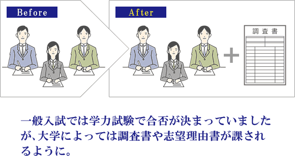 一般入試では学力試験で合否が決まっていましたが、大学によっては調査書や志望理由書が課されるように。